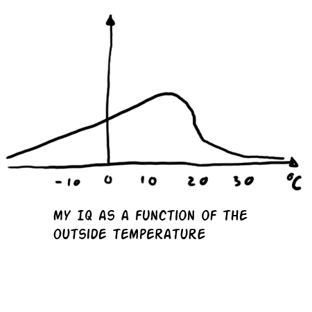 I am not stupid enough to label the y-axis, it is not THAT hot today